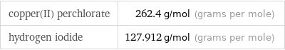 copper(II) perchlorate | 262.4 g/mol (grams per mole) hydrogen iodide | 127.912 g/mol (grams per mole)