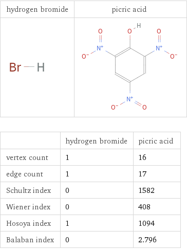   | hydrogen bromide | picric acid vertex count | 1 | 16 edge count | 1 | 17 Schultz index | 0 | 1582 Wiener index | 0 | 408 Hosoya index | 1 | 1094 Balaban index | 0 | 2.796