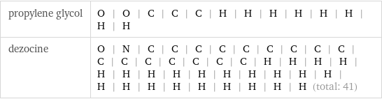 propylene glycol | O | O | C | C | C | H | H | H | H | H | H | H | H dezocine | O | N | C | C | C | C | C | C | C | C | C | C | C | C | C | C | C | C | H | H | H | H | H | H | H | H | H | H | H | H | H | H | H | H | H | H | H | H | H | H | H (total: 41)