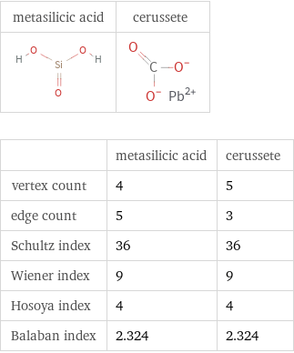   | metasilicic acid | cerussete vertex count | 4 | 5 edge count | 5 | 3 Schultz index | 36 | 36 Wiener index | 9 | 9 Hosoya index | 4 | 4 Balaban index | 2.324 | 2.324