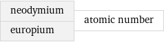 neodymium europium | atomic number