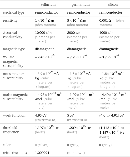  | tellurium | germanium | silicon electrical type | semiconductor | semiconductor | semiconductor resistivity | 1×10^-4 Ω m (ohm meters) | 5×10^-4 Ω m (ohm meters) | 0.001 Ω m (ohm meters) electrical conductivity | 10000 S/m (siemens per meter) | 2000 S/m (siemens per meter) | 1000 S/m (siemens per meter) magnetic type | diamagnetic | diamagnetic | diamagnetic volume magnetic susceptibility | -2.43×10^-5 | -7.98×10^-6 | -3.73×10^-6 mass magnetic susceptibility | -3.9×10^-9 m^3/kg (cubic meters per kilogram) | -1.5×10^-9 m^3/kg (cubic meters per kilogram) | -1.6×10^-9 m^3/kg (cubic meters per kilogram) molar magnetic susceptibility | -4.98×10^-10 m^3/mol (cubic meters per mole) | -1.09×10^-10 m^3/mol (cubic meters per mole) | -4.49×10^-11 m^3/mol (cubic meters per mole) work function | 4.95 eV (Polycrystalline) | 5 eV (Polycrystalline) | (4.6 to 4.91) eV threshold frequency | 1.197×10^15 Hz (hertz) | 1.209×10^15 Hz (hertz) | (1.112×10^15 to 1.187×10^15) Hz (hertz) color | (silver) | (gray) | (gray) refractive index | 1.000991 | (unknown) | 