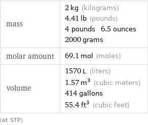 mass | 2 kg (kilograms) 4.41 lb (pounds) 4 pounds 6.5 ounces 2000 grams molar amount | 69.1 mol (moles) volume | 1570 L (liters) 1.57 m^3 (cubic meters) 414 gallons 55.4 ft^3 (cubic feet) (at STP)