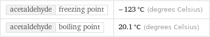 acetaldehyde | freezing point | -123 °C (degrees Celsius) acetaldehyde | boiling point | 20.1 °C (degrees Celsius)