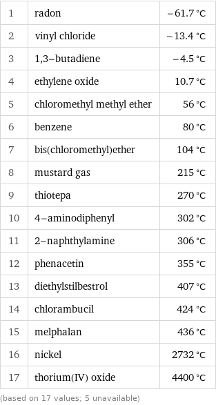 1 | radon | -61.7 °C 2 | vinyl chloride | -13.4 °C 3 | 1, 3-butadiene | -4.5 °C 4 | ethylene oxide | 10.7 °C 5 | chloromethyl methyl ether | 56 °C 6 | benzene | 80 °C 7 | bis(chloromethyl)ether | 104 °C 8 | mustard gas | 215 °C 9 | thiotepa | 270 °C 10 | 4-aminodiphenyl | 302 °C 11 | 2-naphthylamine | 306 °C 12 | phenacetin | 355 °C 13 | diethylstilbestrol | 407 °C 14 | chlorambucil | 424 °C 15 | melphalan | 436 °C 16 | nickel | 2732 °C 17 | thorium(IV) oxide | 4400 °C (based on 17 values; 5 unavailable)