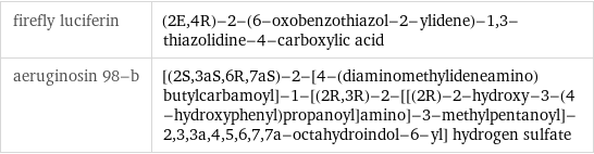 firefly luciferin | (2E, 4R)-2-(6-oxobenzothiazol-2-ylidene)-1, 3-thiazolidine-4-carboxylic acid aeruginosin 98-b | [(2S, 3aS, 6R, 7aS)-2-[4-(diaminomethylideneamino)butylcarbamoyl]-1-[(2R, 3R)-2-[[(2R)-2-hydroxy-3-(4-hydroxyphenyl)propanoyl]amino]-3-methylpentanoyl]-2, 3, 3a, 4, 5, 6, 7, 7a-octahydroindol-6-yl] hydrogen sulfate