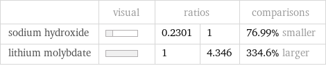  | visual | ratios | | comparisons sodium hydroxide | | 0.2301 | 1 | 76.99% smaller lithium molybdate | | 1 | 4.346 | 334.6% larger