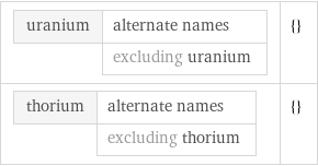 uranium | alternate names  | excluding uranium | {} thorium | alternate names  | excluding thorium | {}