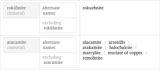 rokühnite (mineral) | alternate names  | excluding rokühnite | rokuehnite atacamite (mineral) | alternate names  | excluding atacamite | alacamite | arsenillo | atakamite | halochalcite | marcylite | muriate of copper | remolinite