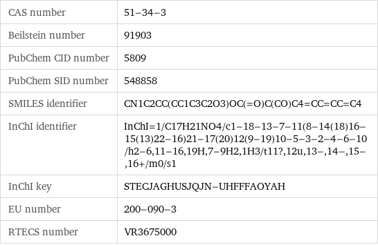 CAS number | 51-34-3 Beilstein number | 91903 PubChem CID number | 5809 PubChem SID number | 548858 SMILES identifier | CN1C2CC(CC1C3C2O3)OC(=O)C(CO)C4=CC=CC=C4 InChI identifier | InChI=1/C17H21NO4/c1-18-13-7-11(8-14(18)16-15(13)22-16)21-17(20)12(9-19)10-5-3-2-4-6-10/h2-6, 11-16, 19H, 7-9H2, 1H3/t11?, 12u, 13-, 14-, 15-, 16+/m0/s1 InChI key | STECJAGHUSJQJN-UHFFFAOYAH EU number | 200-090-3 RTECS number | VR3675000