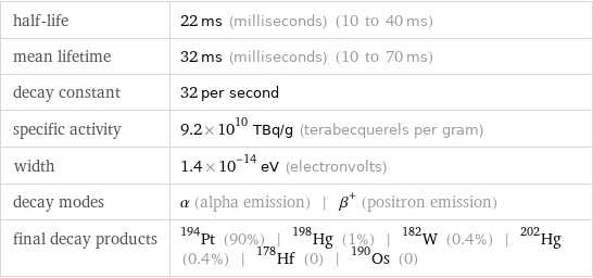 half-life | 22 ms (milliseconds) (10 to 40 ms) mean lifetime | 32 ms (milliseconds) (10 to 70 ms) decay constant | 32 per second specific activity | 9.2×10^10 TBq/g (terabecquerels per gram) width | 1.4×10^-14 eV (electronvolts) decay modes | α (alpha emission) | β^+ (positron emission) final decay products | Pt-194 (90%) | Hg-198 (1%) | W-182 (0.4%) | Hg-202 (0.4%) | Hf-178 (0) | Os-190 (0)