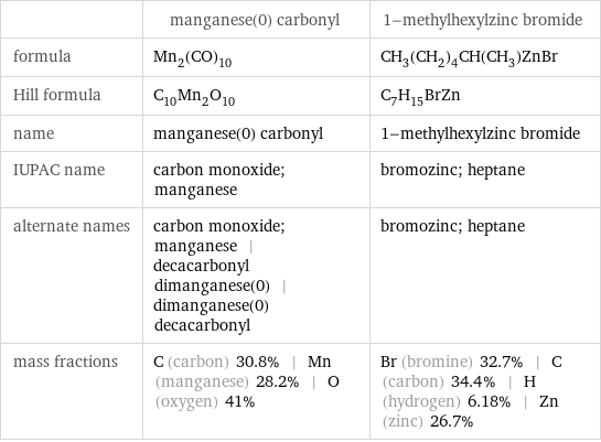  | manganese(0) carbonyl | 1-methylhexylzinc bromide formula | Mn_2(CO)_10 | CH_3(CH_2)_4CH(CH_3)ZnBr Hill formula | C_10Mn_2O_10 | C_7H_15BrZn name | manganese(0) carbonyl | 1-methylhexylzinc bromide IUPAC name | carbon monoxide; manganese | bromozinc; heptane alternate names | carbon monoxide; manganese | decacarbonyl dimanganese(0) | dimanganese(0)decacarbonyl | bromozinc; heptane mass fractions | C (carbon) 30.8% | Mn (manganese) 28.2% | O (oxygen) 41% | Br (bromine) 32.7% | C (carbon) 34.4% | H (hydrogen) 6.18% | Zn (zinc) 26.7%