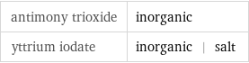 antimony trioxide | inorganic yttrium iodate | inorganic | salt