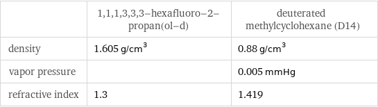  | 1, 1, 1, 3, 3, 3-hexafluoro-2-propan(ol-d) | deuterated methylcyclohexane (D14) density | 1.605 g/cm^3 | 0.88 g/cm^3 vapor pressure | | 0.005 mmHg refractive index | 1.3 | 1.419