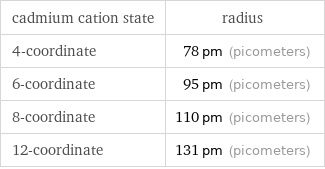 cadmium cation state | radius 4-coordinate | 78 pm (picometers) 6-coordinate | 95 pm (picometers) 8-coordinate | 110 pm (picometers) 12-coordinate | 131 pm (picometers)