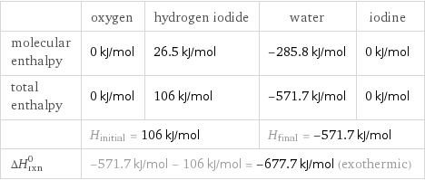  | oxygen | hydrogen iodide | water | iodine molecular enthalpy | 0 kJ/mol | 26.5 kJ/mol | -285.8 kJ/mol | 0 kJ/mol total enthalpy | 0 kJ/mol | 106 kJ/mol | -571.7 kJ/mol | 0 kJ/mol  | H_initial = 106 kJ/mol | | H_final = -571.7 kJ/mol |  ΔH_rxn^0 | -571.7 kJ/mol - 106 kJ/mol = -677.7 kJ/mol (exothermic) | | |  