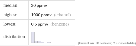 median | 30 ppmv highest | 1000 ppmv (ethanol) lowest | 0.5 ppmv (benzene) distribution | | (based on 18 values; 2 unavailable)