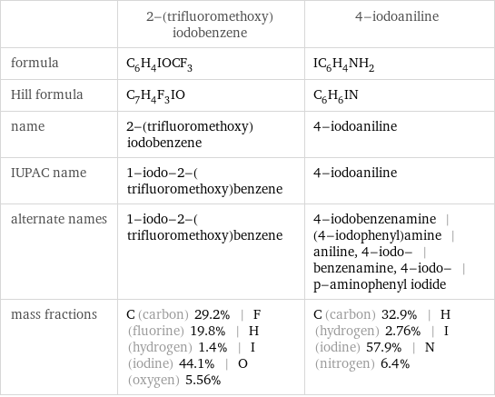  | 2-(trifluoromethoxy)iodobenzene | 4-iodoaniline formula | C_6H_4IOCF_3 | IC_6H_4NH_2 Hill formula | C_7H_4F_3IO | C_6H_6IN name | 2-(trifluoromethoxy)iodobenzene | 4-iodoaniline IUPAC name | 1-iodo-2-(trifluoromethoxy)benzene | 4-iodoaniline alternate names | 1-iodo-2-(trifluoromethoxy)benzene | 4-iodobenzenamine | (4-iodophenyl)amine | aniline, 4-iodo- | benzenamine, 4-iodo- | p-aminophenyl iodide mass fractions | C (carbon) 29.2% | F (fluorine) 19.8% | H (hydrogen) 1.4% | I (iodine) 44.1% | O (oxygen) 5.56% | C (carbon) 32.9% | H (hydrogen) 2.76% | I (iodine) 57.9% | N (nitrogen) 6.4%