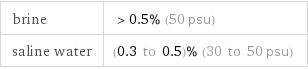 brine | >0.5% (50 psu) saline water | (0.3 to 0.5)% (30 to 50 psu)