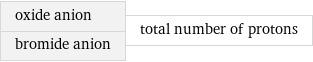 oxide anion bromide anion | total number of protons