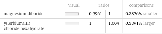  | visual | ratios | | comparisons magnesium diboride | | 0.9961 | 1 | 0.3876% smaller ytterbium(III) chloride hexahydrate | | 1 | 1.004 | 0.3891% larger