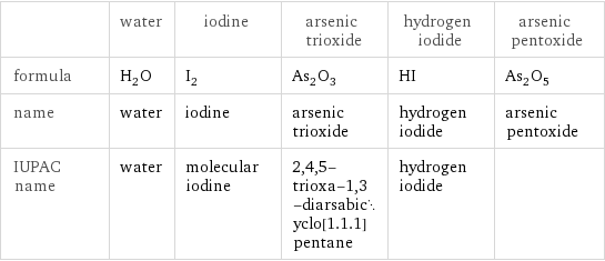  | water | iodine | arsenic trioxide | hydrogen iodide | arsenic pentoxide formula | H_2O | I_2 | As_2O_3 | HI | As_2O_5 name | water | iodine | arsenic trioxide | hydrogen iodide | arsenic pentoxide IUPAC name | water | molecular iodine | 2, 4, 5-trioxa-1, 3-diarsabicyclo[1.1.1]pentane | hydrogen iodide | 