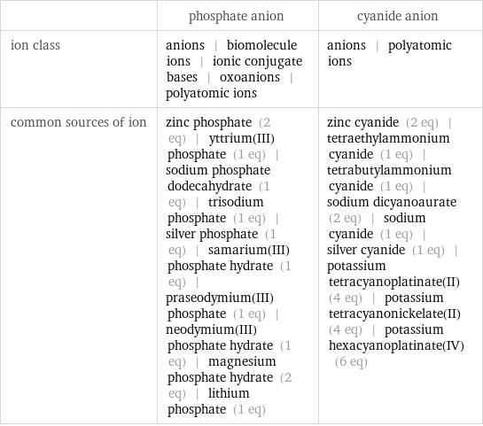  | phosphate anion | cyanide anion ion class | anions | biomolecule ions | ionic conjugate bases | oxoanions | polyatomic ions | anions | polyatomic ions common sources of ion | zinc phosphate (2 eq) | yttrium(III) phosphate (1 eq) | sodium phosphate dodecahydrate (1 eq) | trisodium phosphate (1 eq) | silver phosphate (1 eq) | samarium(III) phosphate hydrate (1 eq) | praseodymium(III) phosphate (1 eq) | neodymium(III) phosphate hydrate (1 eq) | magnesium phosphate hydrate (2 eq) | lithium phosphate (1 eq) | zinc cyanide (2 eq) | tetraethylammonium cyanide (1 eq) | tetrabutylammonium cyanide (1 eq) | sodium dicyanoaurate (2 eq) | sodium cyanide (1 eq) | silver cyanide (1 eq) | potassium tetracyanoplatinate(II) (4 eq) | potassium tetracyanonickelate(II) (4 eq) | potassium hexacyanoplatinate(IV) (6 eq)