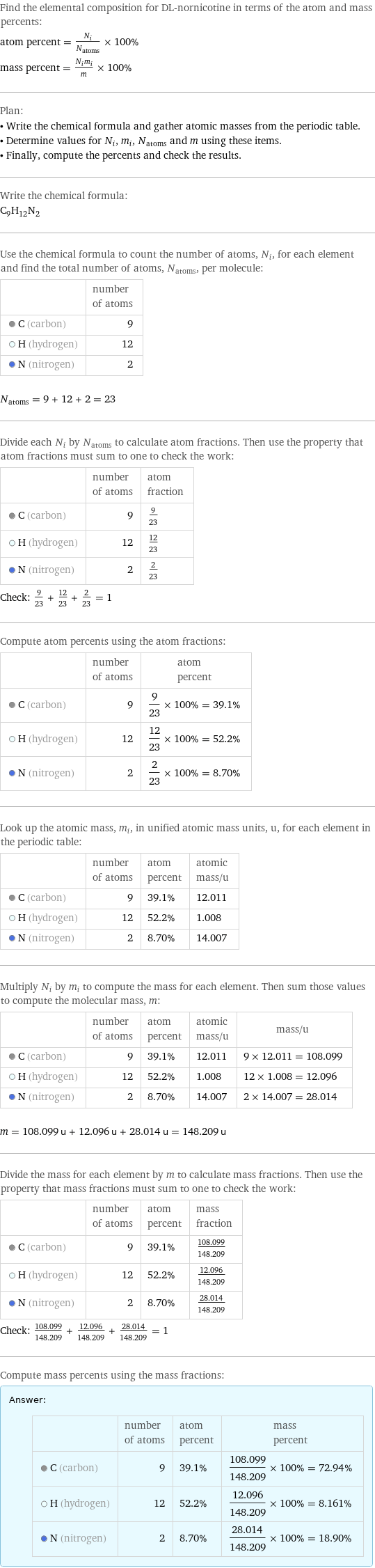 Find the elemental composition for DL-nornicotine in terms of the atom and mass percents: atom percent = N_i/N_atoms × 100% mass percent = (N_im_i)/m × 100% Plan: • Write the chemical formula and gather atomic masses from the periodic table. • Determine values for N_i, m_i, N_atoms and m using these items. • Finally, compute the percents and check the results. Write the chemical formula: C_9H_12N_2 Use the chemical formula to count the number of atoms, N_i, for each element and find the total number of atoms, N_atoms, per molecule:  | number of atoms  C (carbon) | 9  H (hydrogen) | 12  N (nitrogen) | 2  N_atoms = 9 + 12 + 2 = 23 Divide each N_i by N_atoms to calculate atom fractions. Then use the property that atom fractions must sum to one to check the work:  | number of atoms | atom fraction  C (carbon) | 9 | 9/23  H (hydrogen) | 12 | 12/23  N (nitrogen) | 2 | 2/23 Check: 9/23 + 12/23 + 2/23 = 1 Compute atom percents using the atom fractions:  | number of atoms | atom percent  C (carbon) | 9 | 9/23 × 100% = 39.1%  H (hydrogen) | 12 | 12/23 × 100% = 52.2%  N (nitrogen) | 2 | 2/23 × 100% = 8.70% Look up the atomic mass, m_i, in unified atomic mass units, u, for each element in the periodic table:  | number of atoms | atom percent | atomic mass/u  C (carbon) | 9 | 39.1% | 12.011  H (hydrogen) | 12 | 52.2% | 1.008  N (nitrogen) | 2 | 8.70% | 14.007 Multiply N_i by m_i to compute the mass for each element. Then sum those values to compute the molecular mass, m:  | number of atoms | atom percent | atomic mass/u | mass/u  C (carbon) | 9 | 39.1% | 12.011 | 9 × 12.011 = 108.099  H (hydrogen) | 12 | 52.2% | 1.008 | 12 × 1.008 = 12.096  N (nitrogen) | 2 | 8.70% | 14.007 | 2 × 14.007 = 28.014  m = 108.099 u + 12.096 u + 28.014 u = 148.209 u Divide the mass for each element by m to calculate mass fractions. Then use the property that mass fractions must sum to one to check the work:  | number of atoms | atom percent | mass fraction  C (carbon) | 9 | 39.1% | 108.099/148.209  H (hydrogen) | 12 | 52.2% | 12.096/148.209  N (nitrogen) | 2 | 8.70% | 28.014/148.209 Check: 108.099/148.209 + 12.096/148.209 + 28.014/148.209 = 1 Compute mass percents using the mass fractions: Answer: |   | | number of atoms | atom percent | mass percent  C (carbon) | 9 | 39.1% | 108.099/148.209 × 100% = 72.94%  H (hydrogen) | 12 | 52.2% | 12.096/148.209 × 100% = 8.161%  N (nitrogen) | 2 | 8.70% | 28.014/148.209 × 100% = 18.90%