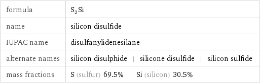 formula | S_2Si name | silicon disulfide IUPAC name | disulfanylidenesilane alternate names | silicon disulphide | silicone disulfide | silicon sulfide mass fractions | S (sulfur) 69.5% | Si (silicon) 30.5%