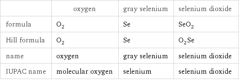  | oxygen | gray selenium | selenium dioxide formula | O_2 | Se | SeO_2 Hill formula | O_2 | Se | O_2Se name | oxygen | gray selenium | selenium dioxide IUPAC name | molecular oxygen | selenium | selenium dioxide