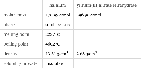  | hafnium | yttrium(III)nitrate tetrahydrate molar mass | 178.49 g/mol | 346.98 g/mol phase | solid (at STP) |  melting point | 2227 °C |  boiling point | 4602 °C |  density | 13.31 g/cm^3 | 2.68 g/cm^3 solubility in water | insoluble | 