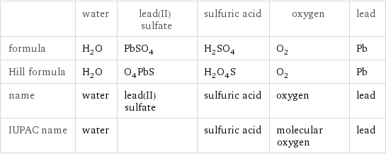  | water | lead(II) sulfate | sulfuric acid | oxygen | lead formula | H_2O | PbSO_4 | H_2SO_4 | O_2 | Pb Hill formula | H_2O | O_4PbS | H_2O_4S | O_2 | Pb name | water | lead(II) sulfate | sulfuric acid | oxygen | lead IUPAC name | water | | sulfuric acid | molecular oxygen | lead