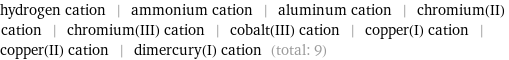 hydrogen cation | ammonium cation | aluminum cation | chromium(II) cation | chromium(III) cation | cobalt(III) cation | copper(I) cation | copper(II) cation | dimercury(I) cation (total: 9)