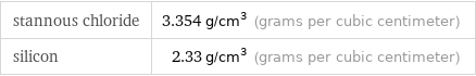 stannous chloride | 3.354 g/cm^3 (grams per cubic centimeter) silicon | 2.33 g/cm^3 (grams per cubic centimeter)