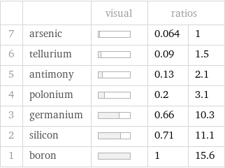  | | visual | ratios |  7 | arsenic | | 0.064 | 1 6 | tellurium | | 0.09 | 1.5 5 | antimony | | 0.13 | 2.1 4 | polonium | | 0.2 | 3.1 3 | germanium | | 0.66 | 10.3 2 | silicon | | 0.71 | 11.1 1 | boron | | 1 | 15.6