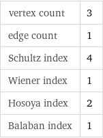 vertex count | 3 edge count | 1 Schultz index | 4 Wiener index | 1 Hosoya index | 2 Balaban index | 1