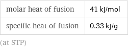 molar heat of fusion | 41 kJ/mol specific heat of fusion | 0.33 kJ/g (at STP)