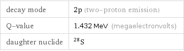 decay mode | 2p (two-proton emission) Q-value | 1.432 MeV (megaelectronvolts) daughter nuclide | S-28