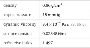 density | 0.86 g/cm^3 vapor pressure | 18 mmHg dynamic viscosity | 3.4×10^-4 Pa s (at 30 °C) surface tension | 0.02848 N/m refractive index | 1.497