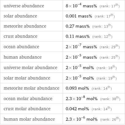 universe abundance | 8×10^-4 mass% (rank: 17th) solar abundance | 0.001 mass% (rank: 17th) meteorite abundance | 0.27 mass% (rank: 13th) crust abundance | 0.11 mass% (rank: 12th) ocean abundance | 2×10^-7 mass% (rank: 29th) human abundance | 2×10^-5 mass% (rank: 25th) universe molar abundance | 2×10^-5 mol% (rank: 18th) solar molar abundance | 2×10^-5 mol% (rank: 19th) meteorite molar abundance | 0.093 mol% (rank: 14th) ocean molar abundance | 2.3×10^-8 mol% (rank: 38th) crust molar abundance | 0.042 mol% (rank: 14th) human molar abundance | 2.3×10^-6 mol% (rank: 26th)