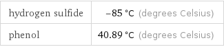 hydrogen sulfide | -85 °C (degrees Celsius) phenol | 40.89 °C (degrees Celsius)