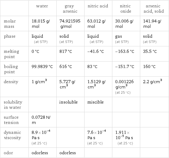  | water | gray arsenic | nitric acid | nitric oxide | arsenic acid, solid molar mass | 18.015 g/mol | 74.921595 g/mol | 63.012 g/mol | 30.006 g/mol | 141.94 g/mol phase | liquid (at STP) | solid (at STP) | liquid (at STP) | gas (at STP) | solid (at STP) melting point | 0 °C | 817 °C | -41.6 °C | -163.6 °C | 35.5 °C boiling point | 99.9839 °C | 616 °C | 83 °C | -151.7 °C | 160 °C density | 1 g/cm^3 | 5.727 g/cm^3 | 1.5129 g/cm^3 | 0.001226 g/cm^3 (at 25 °C) | 2.2 g/cm^3 solubility in water | | insoluble | miscible | |  surface tension | 0.0728 N/m | | | |  dynamic viscosity | 8.9×10^-4 Pa s (at 25 °C) | | 7.6×10^-4 Pa s (at 25 °C) | 1.911×10^-5 Pa s (at 25 °C) |  odor | odorless | odorless | | | 