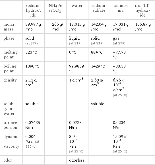  | sodium hydroxide | NH4Fe(SO4)2 | water | sodium sulfate | ammonia | iron(III) hydroxide molar mass | 39.997 g/mol | 266 g/mol | 18.015 g/mol | 142.04 g/mol | 17.031 g/mol | 106.87 g/mol phase | solid (at STP) | | liquid (at STP) | solid (at STP) | gas (at STP) |  melting point | 323 °C | | 0 °C | 884 °C | -77.73 °C |  boiling point | 1390 °C | | 99.9839 °C | 1429 °C | -33.33 °C |  density | 2.13 g/cm^3 | | 1 g/cm^3 | 2.68 g/cm^3 | 6.96×10^-4 g/cm^3 (at 25 °C) |  solubility in water | soluble | | | soluble | |  surface tension | 0.07435 N/m | | 0.0728 N/m | | 0.0234 N/m |  dynamic viscosity | 0.004 Pa s (at 350 °C) | | 8.9×10^-4 Pa s (at 25 °C) | | 1.009×10^-5 Pa s (at 25 °C) |  odor | | | odorless | | | 