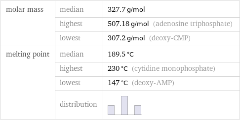 molar mass | median | 327.7 g/mol  | highest | 507.18 g/mol (adenosine triphosphate)  | lowest | 307.2 g/mol (deoxy-CMP) melting point | median | 189.5 °C  | highest | 230 °C (cytidine monophosphate)  | lowest | 147 °C (deoxy-AMP)  | distribution | 