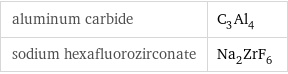 aluminum carbide | C_3Al_4 sodium hexafluorozirconate | Na_2ZrF_6