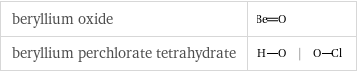 beryllium oxide |  beryllium perchlorate tetrahydrate | |  