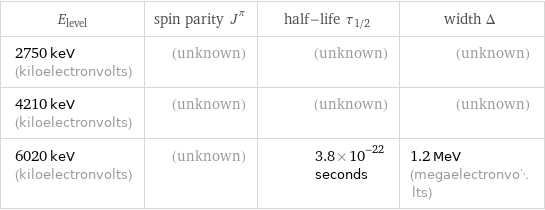 E_level | spin parity J^π | half-life τ_1/2 | width Δ 2750 keV (kiloelectronvolts) | (unknown) | (unknown) | (unknown) 4210 keV (kiloelectronvolts) | (unknown) | (unknown) | (unknown) 6020 keV (kiloelectronvolts) | (unknown) | 3.8×10^-22 seconds | 1.2 MeV (megaelectronvolts)