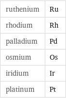 ruthenium | Ru rhodium | Rh palladium | Pd osmium | Os iridium | Ir platinum | Pt