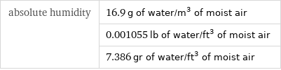 absolute humidity | 16.9 g of water/m^3 of moist air  | 0.001055 lb of water/ft^3 of moist air  | 7.386 gr of water/ft^3 of moist air