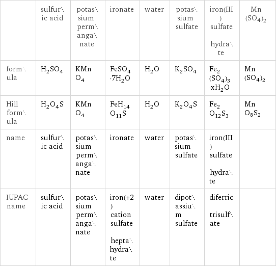  | sulfuric acid | potassium permanganate | ironate | water | potassium sulfate | iron(III) sulfate hydrate | Mn(SO4)2 formula | H_2SO_4 | KMnO_4 | FeSO_4·7H_2O | H_2O | K_2SO_4 | Fe_2(SO_4)_3·xH_2O | Mn(SO4)2 Hill formula | H_2O_4S | KMnO_4 | FeH_14O_11S | H_2O | K_2O_4S | Fe_2O_12S_3 | MnO8S2 name | sulfuric acid | potassium permanganate | ironate | water | potassium sulfate | iron(III) sulfate hydrate |  IUPAC name | sulfuric acid | potassium permanganate | iron(+2) cation sulfate heptahydrate | water | dipotassium sulfate | diferric trisulfate | 